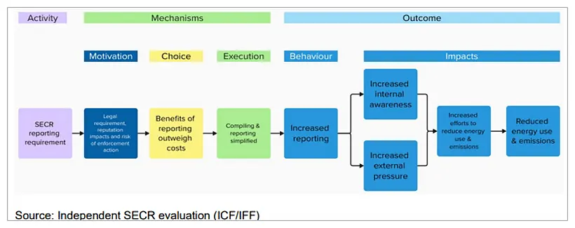 SECR behavioural theory of change