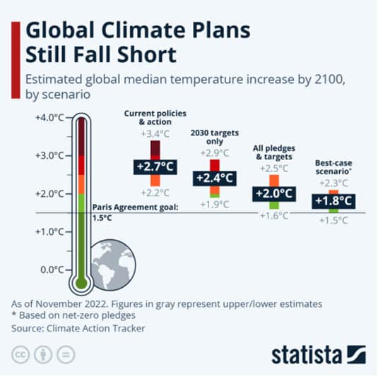 Global climate plans fall short